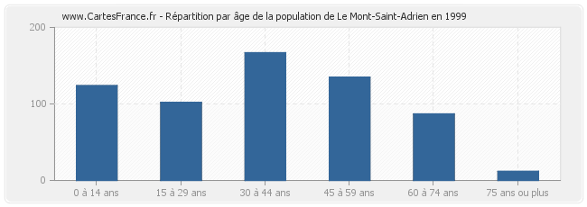 Répartition par âge de la population de Le Mont-Saint-Adrien en 1999